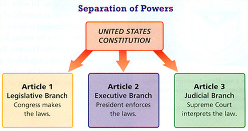 separation balances constitution constitutional principle judicial